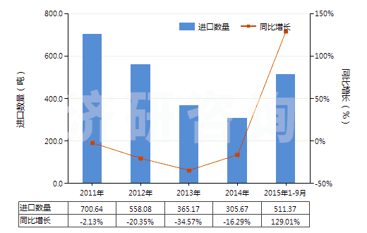 2011-2015年9月中國(guó)人纖單絲及寬≤5mm扁條（截面≤1mm，細(xì)≥67分特）(HS54050000)進(jìn)口量及增速統(tǒng)計(jì)